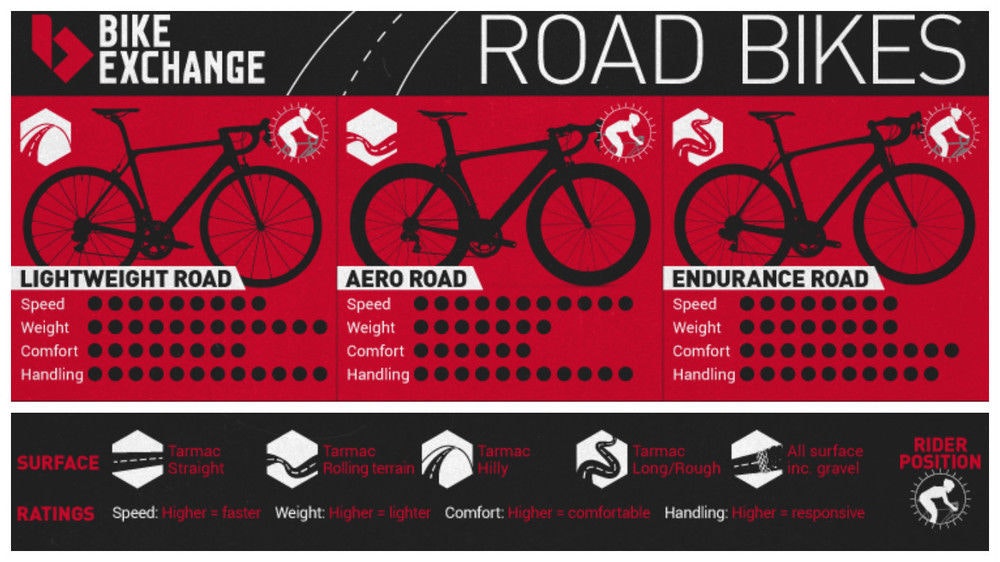 Road Bike Comparison Aero Vs Endurance Vs Lightweight